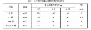 表3 几种钢材的氧化物的图象分析结果