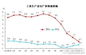 2012年1月份工业生产者价格变动情况