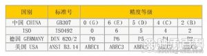 部分国家轴承精度等级对照表
