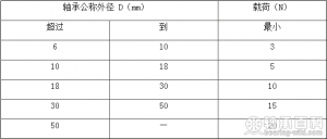 中心轴承载荷