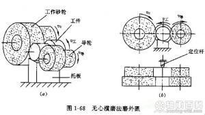 无心横磨法磨外圆