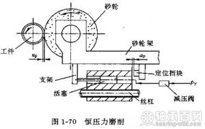 恒压力磨削原理图