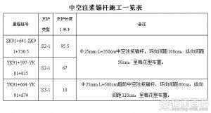 中空注浆锚杆施工一览表