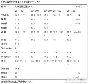 各种金属材料的线膨胀系数a值