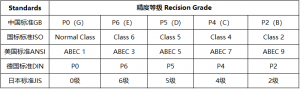 部分国家精度等级对照表