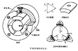 可倾瓦块轴承